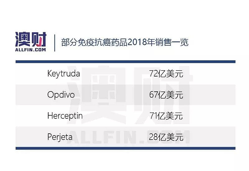 “免疫疗法”治疗癌症，这家上市公司能成为新“药神”吗？ - 8