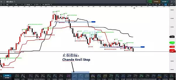 CMC Markets | 止损信号指标—— Chande Kroll Stop - 1