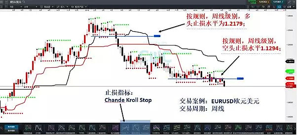 CMC Markets | 止损信号指标—— Chande Kroll Stop - 3