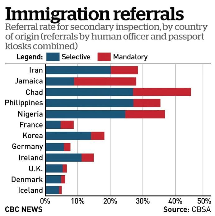 继签证“地域歧视”后，加拿大海关被曝“种族歧视”！（组图） - 7
