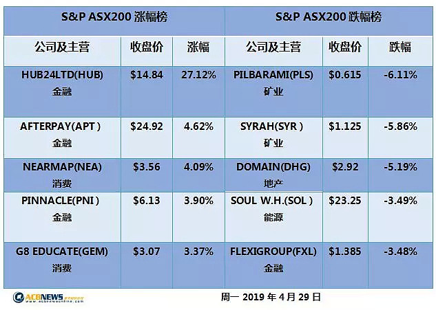 澳股11年高点下承压 能源金融板块调整终结四连涨 - 2