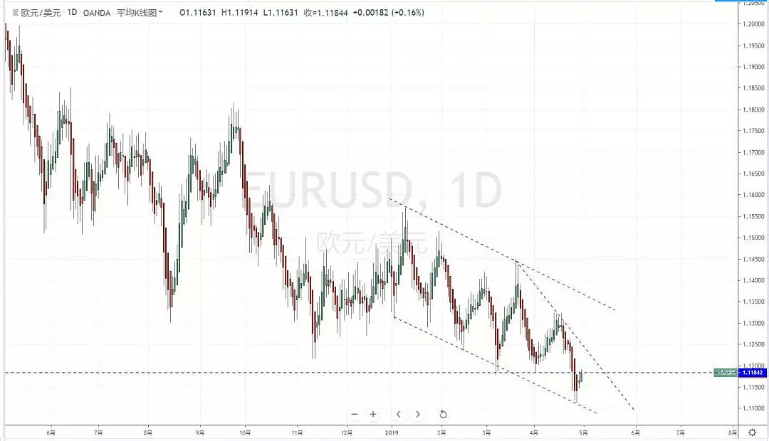 【技术分析】2019年04月30日汇市分析解盘 - 3