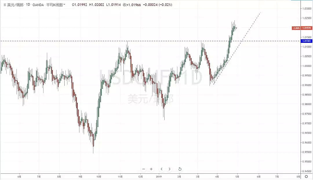 【技术分析】2019年04月30日汇市分析解盘 - 5