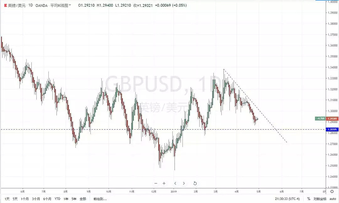 【技术分析】2019年04月30日汇市分析解盘 - 6