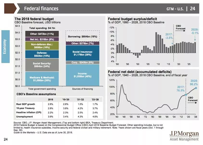 摩根大通70页PPT重磅报告，揭秘美国经济真实状况 - 20