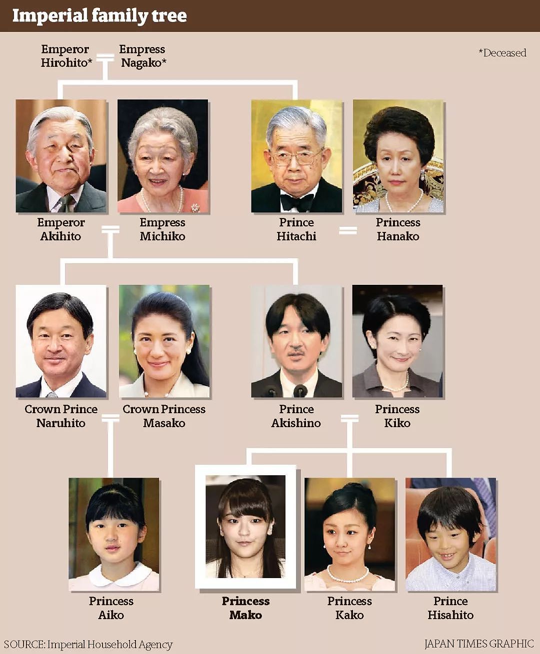 日本新天皇膝下无子 那他的继承人会是谁？（组图） - 13