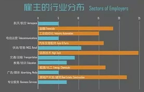 回国求职频遇冷？近三成海归工资竟不足十万！（组图） - 5