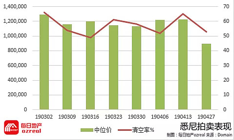 房市最艰难的时段即将过去，降息/大选五月谜底即将揭晓-5月4日拍卖前瞻 - 2