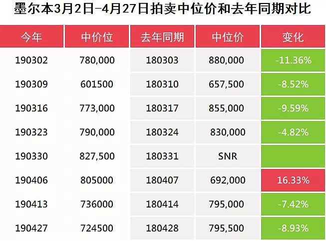 房市最艰难的时段即将过去，降息/大选五月谜底即将揭晓-5月4日拍卖前瞻 - 12