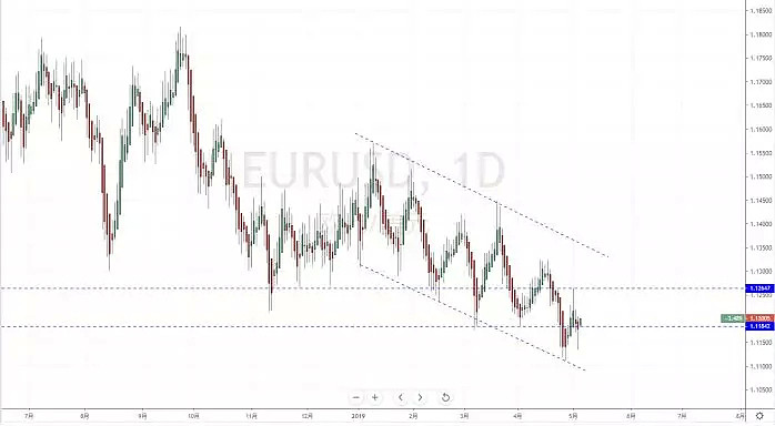 【技术分析】2019年05月06日汇市分析解盘 - 3