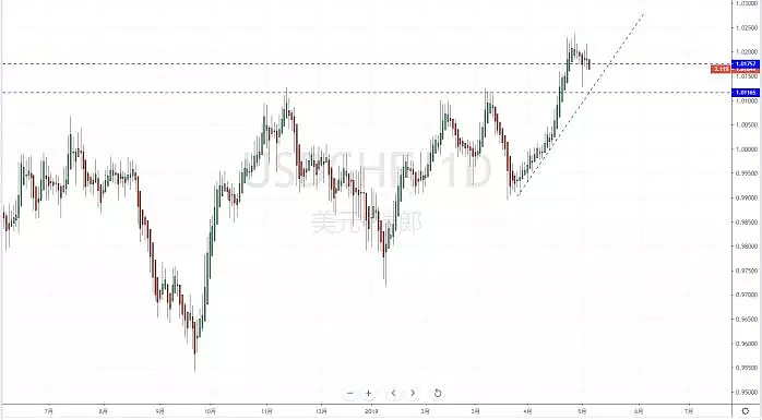 【技术分析】2019年05月06日汇市分析解盘 - 5