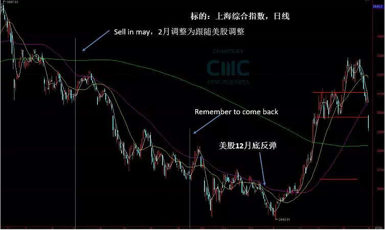 CMC Markets | ‘Sell in May and Go Away’——抢跑道为哪般？ - 3
