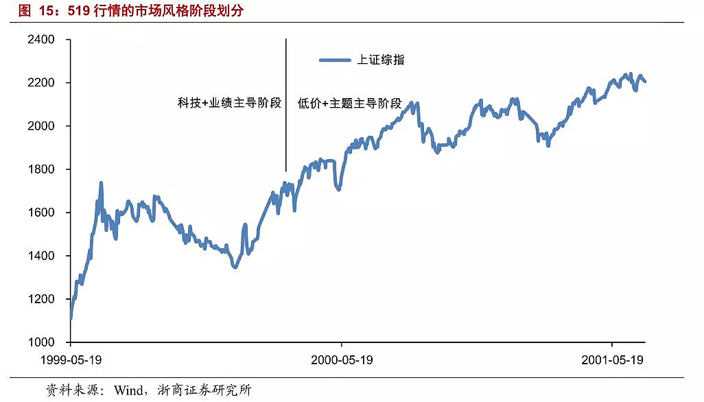 回顾20年前A股那场轰轰烈烈的“519行情” - 18