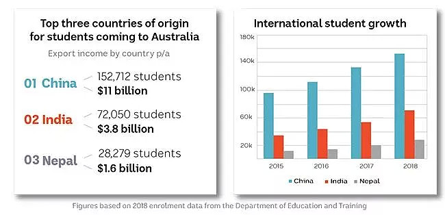 免除英语要求，澳洲一些大学将留学生当成“摇钱树”！IT专业竟不会用U盘！ - 7