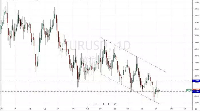 【技术分析】2019年05月08日汇市分析解盘 - 3