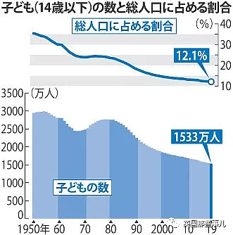 日本儿童人口连续38年下滑,宠物比娃还多300万（组图） - 3