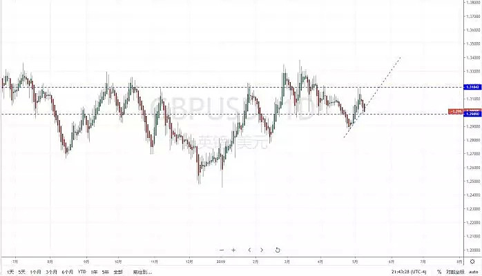 【技术分析】2019年05月09日汇市分析解盘 - 6