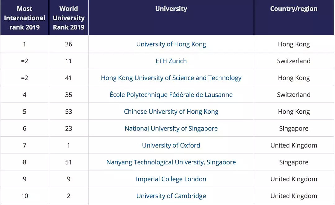 泰晤士最新全球最国际化大学排名！澳国立排全球第12名！排第一的竟是... - 3