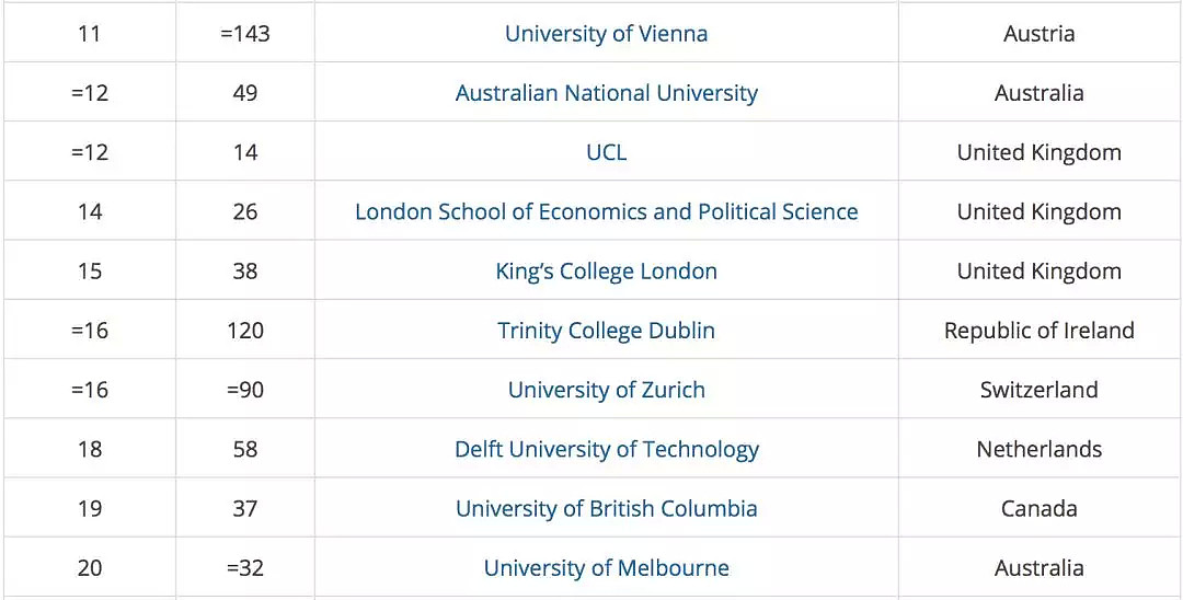 泰晤士最新全球最国际化大学排名！澳国立排全球第12名！排第一的竟是... - 4