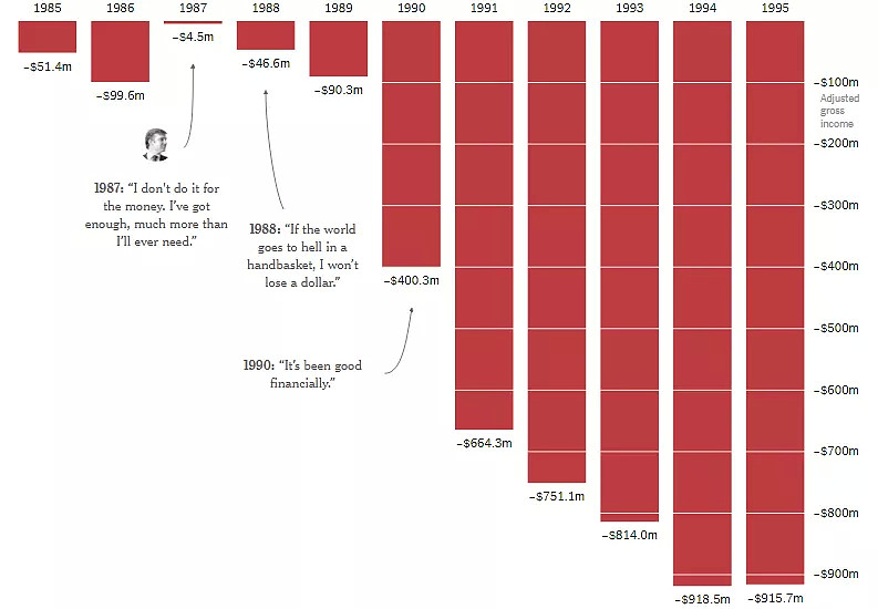 特朗普昔日税单信息量太大：一直收购一直亏，10年亏损近12亿（组图） - 7
