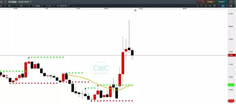 CMC Markets | 今天就看这些品种吧 - 1