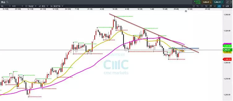 CMC Markets | 今天就看这些品种吧 - 3