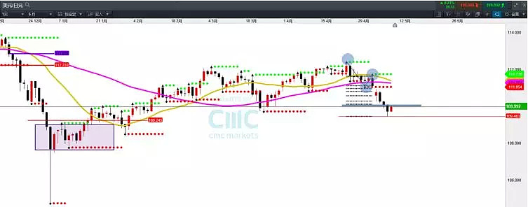 CMC Markets | 今天就看这些品种吧 - 4