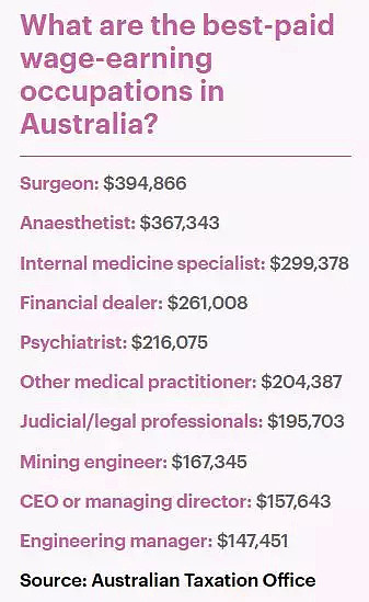 澳洲人最新年薪大数据：平均$83,454，各州最挣钱地区出炉！附各职业年薪 - 27