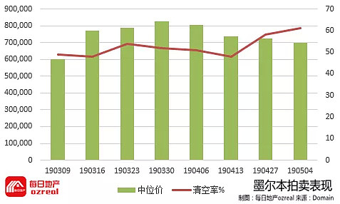 央行维持利息不变，房市静待大选结果-5月11日拍卖前瞻 - 8