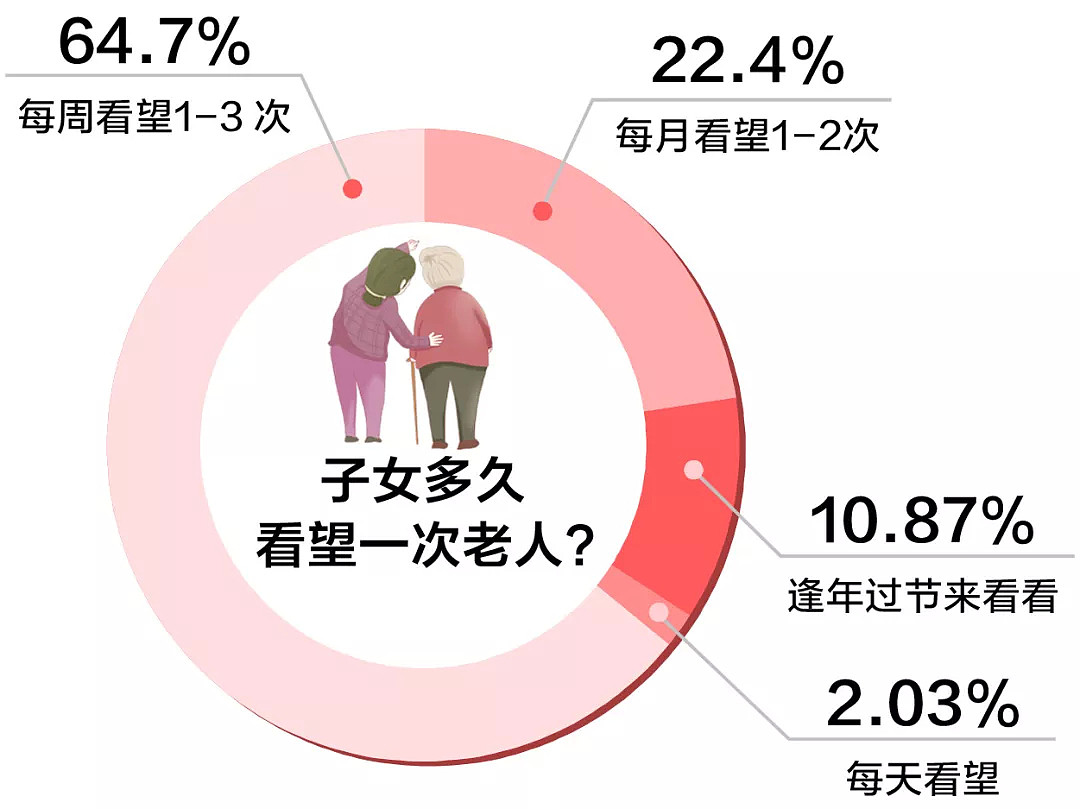 养老院称每天陪父母1小时可减免费用 无人做到...（组图） - 3