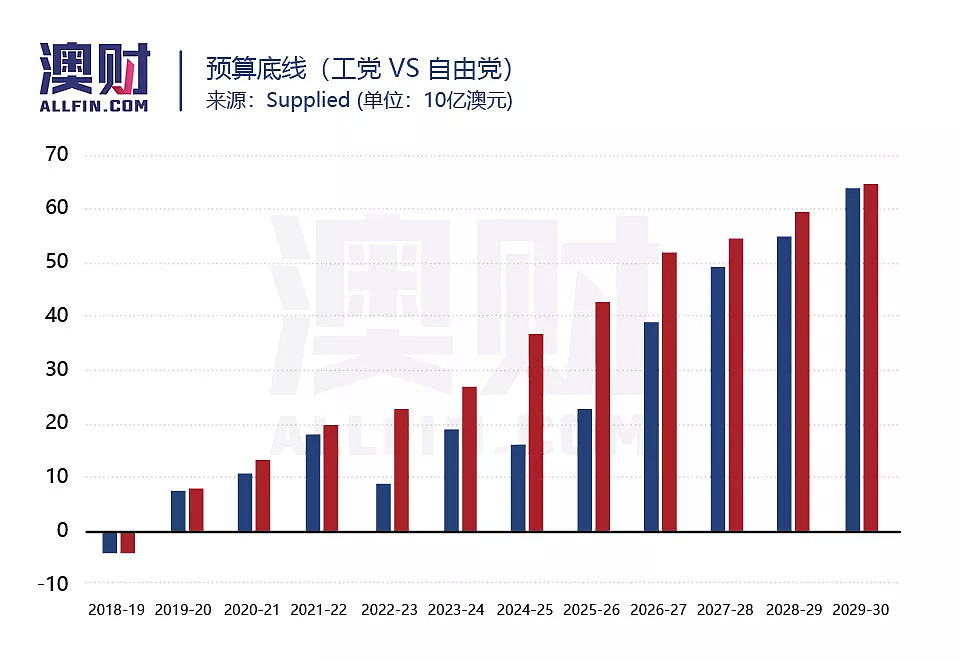 未来十年节省支出1540亿，工党选前公布税改政策成本 - 2