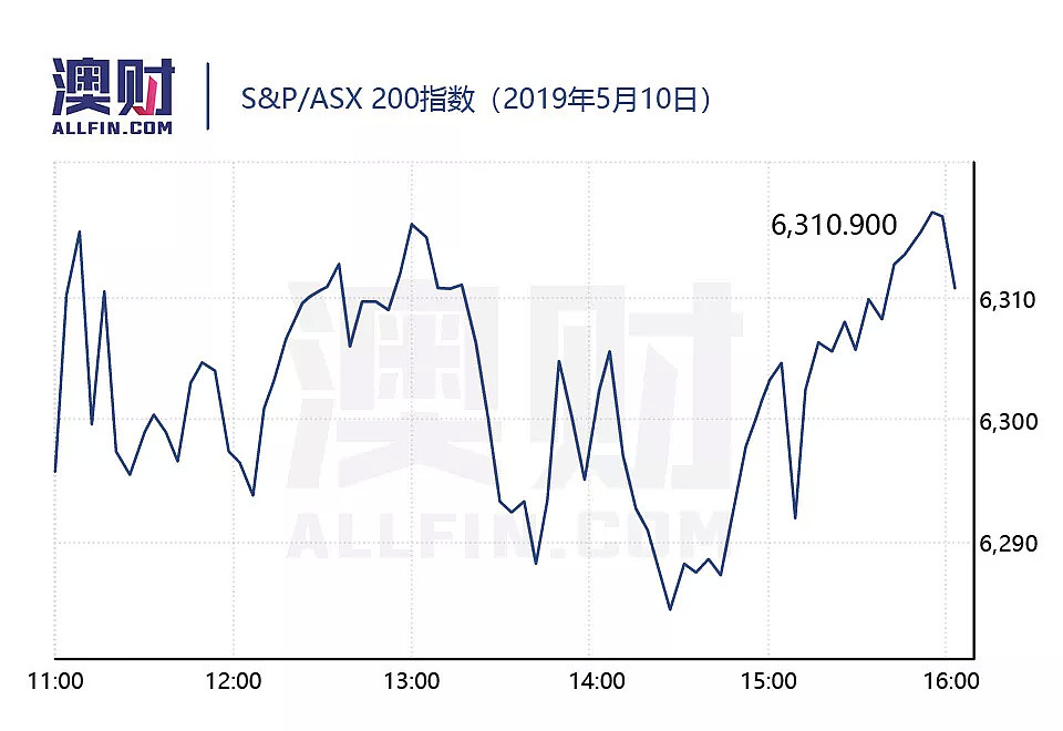 今日澳财｜Uber本周五IPO，市值被砍400亿；澳洲房价全球排名依然靠前 - 3