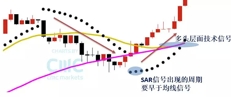 CMC Markets | 新一代智能交易系统——抛物线指标SAR（趋势） - 1