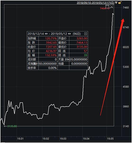 神奇的比特币又来了！连涨11天，3个月暴涨100%，更有贪婪指数创新高