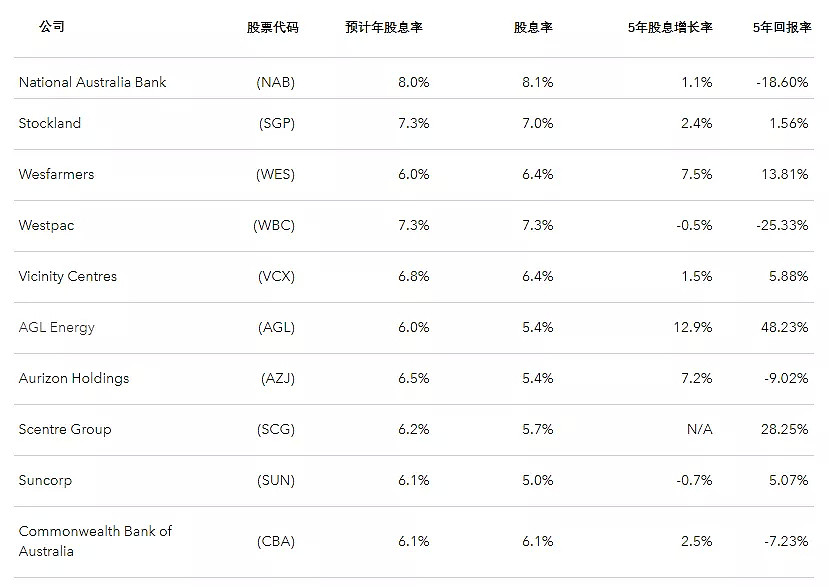 财报季十大派息股脱颖而出 投资者如何按息选股？ - 2