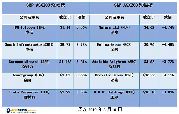 贸易战或将开启 澳股在大幅震荡中收涨 - 2