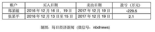 老婆偷听老公电话，在公司重组前买入600万股票，然后亏了227万