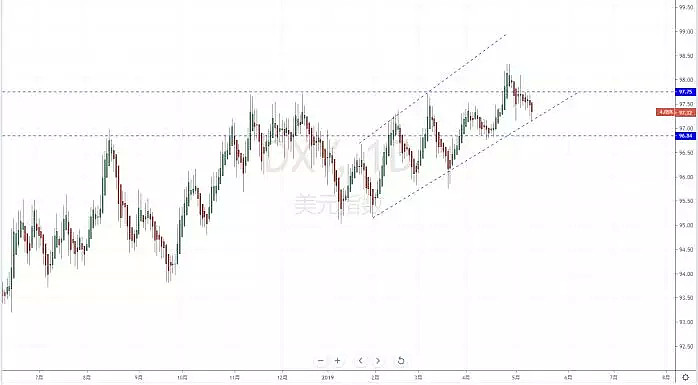 【技术分析】2019年05月13日汇市分析解盘 - 2