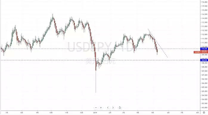 【技术分析】2019年05月13日汇市分析解盘 - 4