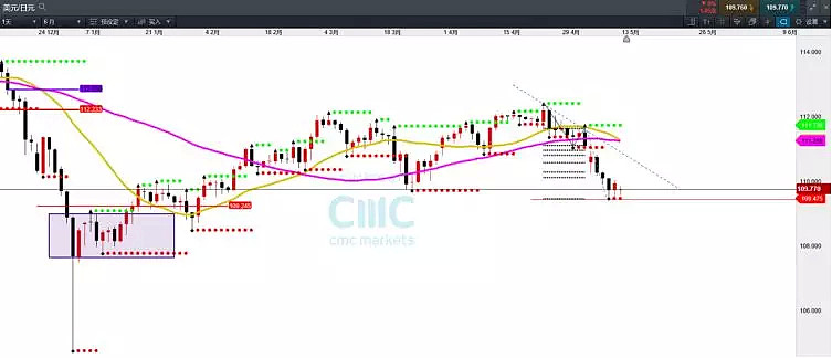 CMC Markets | 重新聚焦“破7”？ - 5