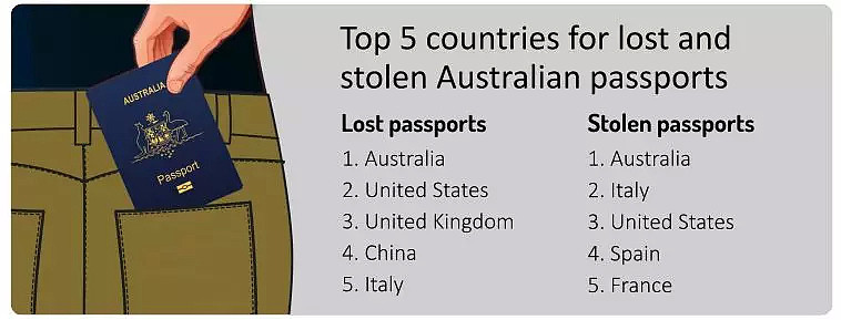 澳洲护照在意大利经常被盗？在美最易丢失？每天近万澳人申请护照，随时来一场说走就走的旅行！ - 8