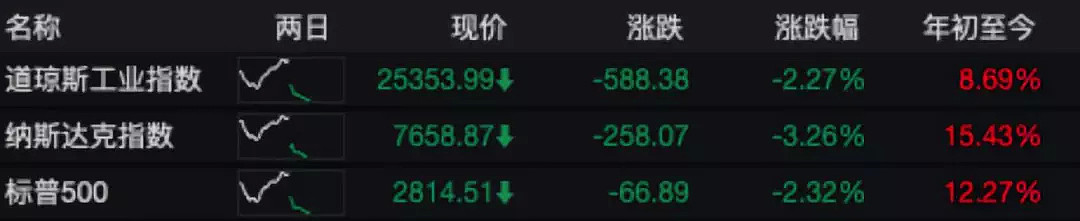中国600亿美元反制，美股惨跌，市值蒸发1.2万亿！亮剑挑衅，燃爆了（组图） - 8