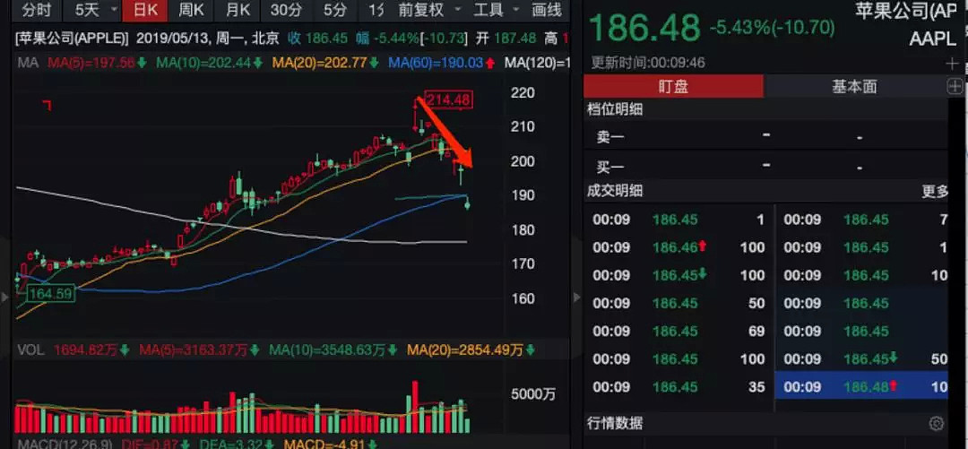中国600亿美元反制，美股惨跌，市值蒸发1.2万亿！亮剑挑衅，燃爆了（组图） - 9