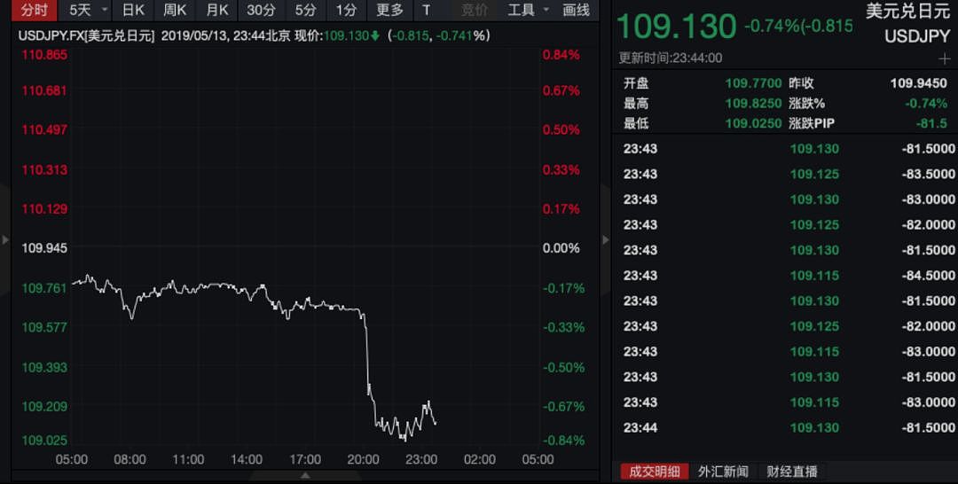 中国600亿美元反制，美股惨跌，市值蒸发1.2万亿！亮剑挑衅，燃爆了（组图） - 14