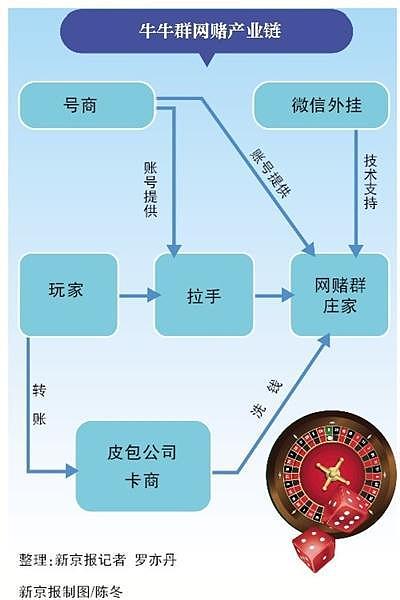 牛牛群赌博调查：一天流水上亿？有人一个月输1400万