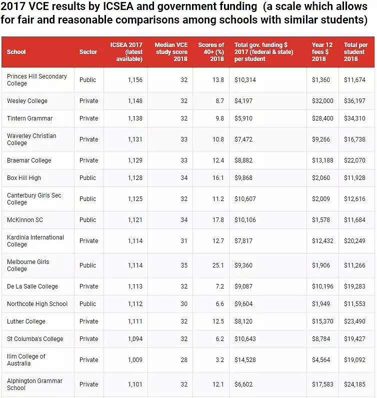 学费差距10倍+！澳洲公校表现比私校更惊艳，投资回报率更高！表现较好公校名单全整理！（组图） - 10