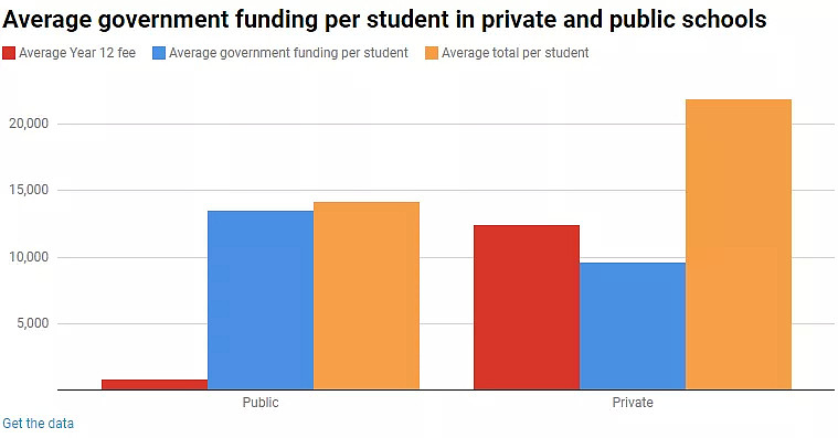 学费差距10倍+！澳洲公校表现比私校更惊艳，投资回报率更高！表现较好公校名单全整理！（组图） - 14
