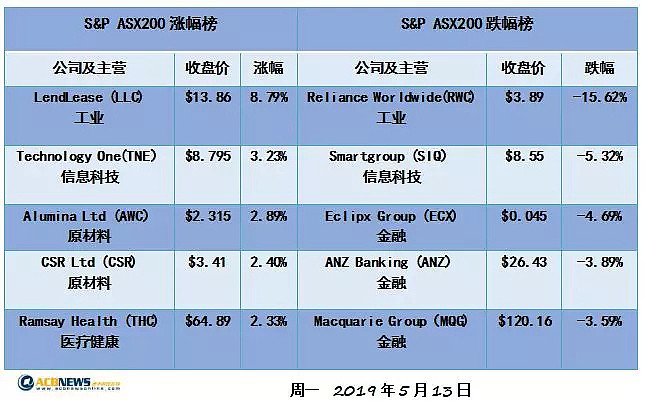 金融板块成为重灾区 澳大盘受累走低 - 2