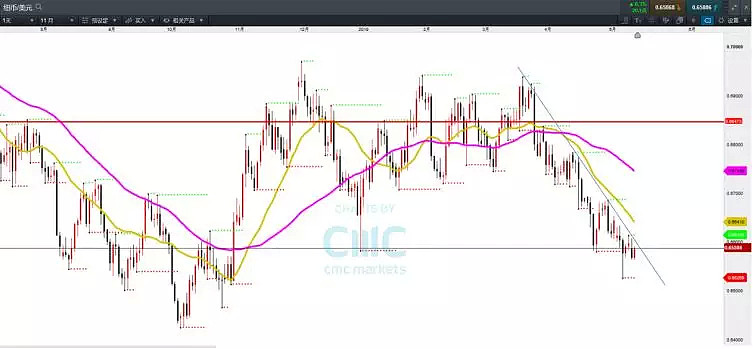 CMC Markets | 日元成货币市场赢家 澳元投资者留意澳纽表现 - 7