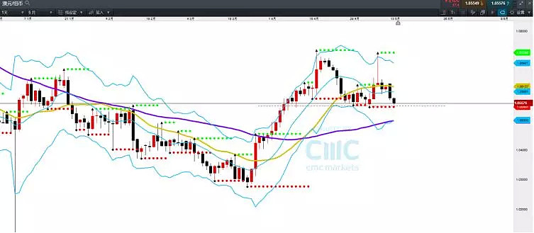 CMC Markets | 日元成货币市场赢家 澳元投资者留意澳纽表现 - 8